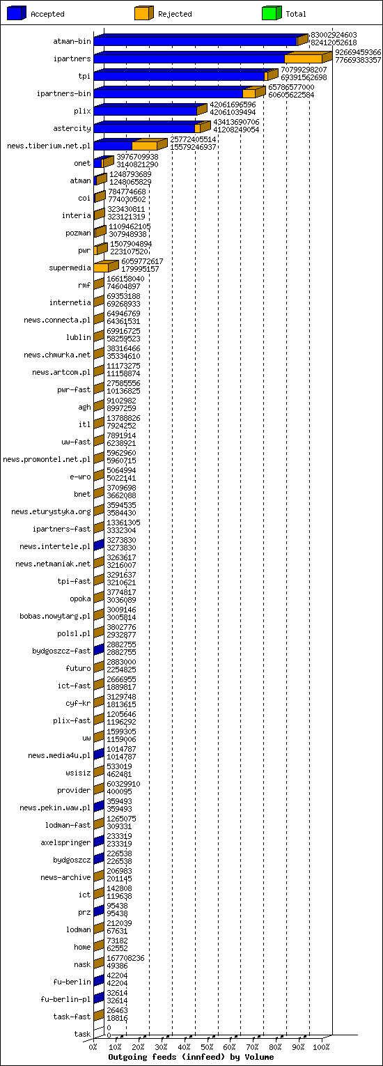 Outgoing feeds (innfeed) by Volume