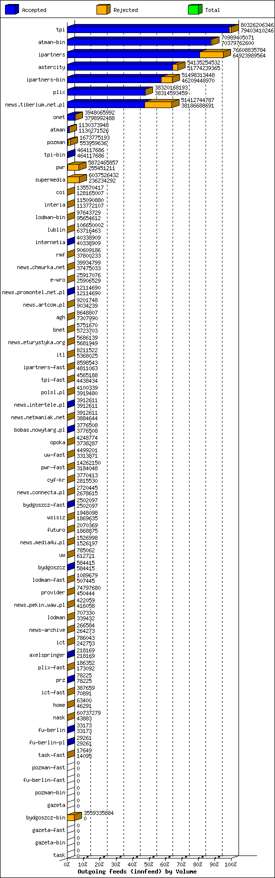 Outgoing feeds (innfeed) by Volume