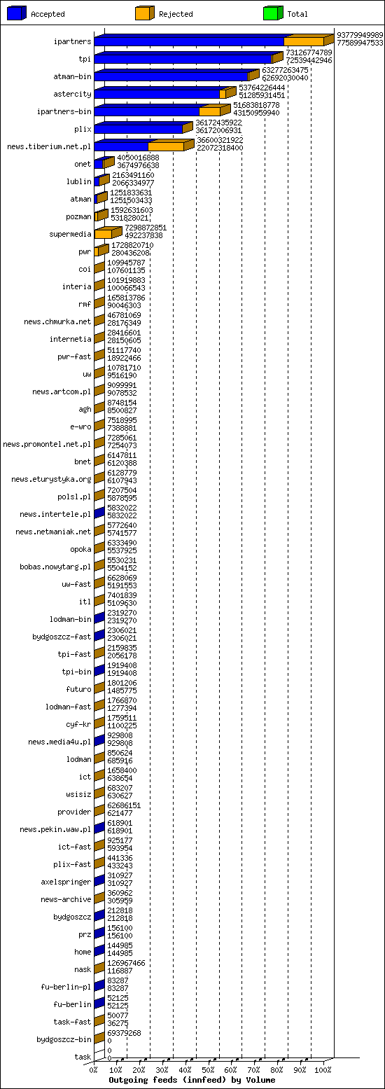 Outgoing feeds (innfeed) by Volume