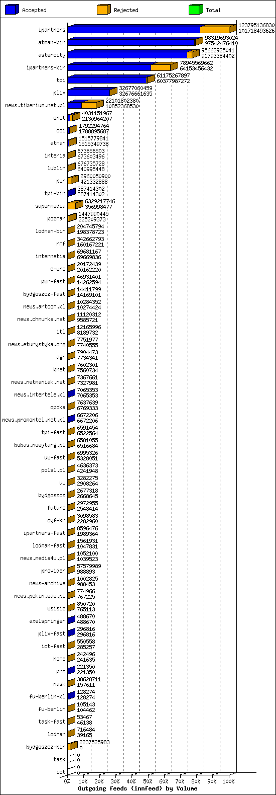 Outgoing feeds (innfeed) by Volume