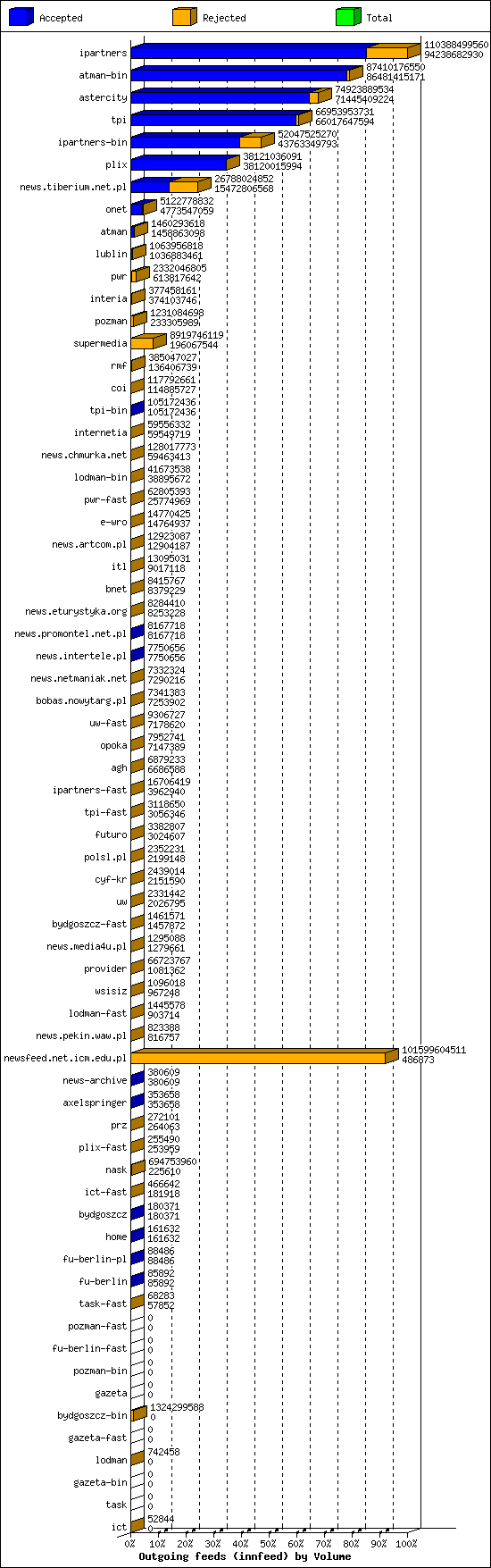 Outgoing feeds (innfeed) by Volume