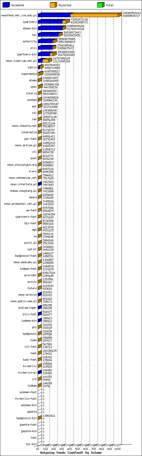 Outgoing feeds (innfeed) by Volume