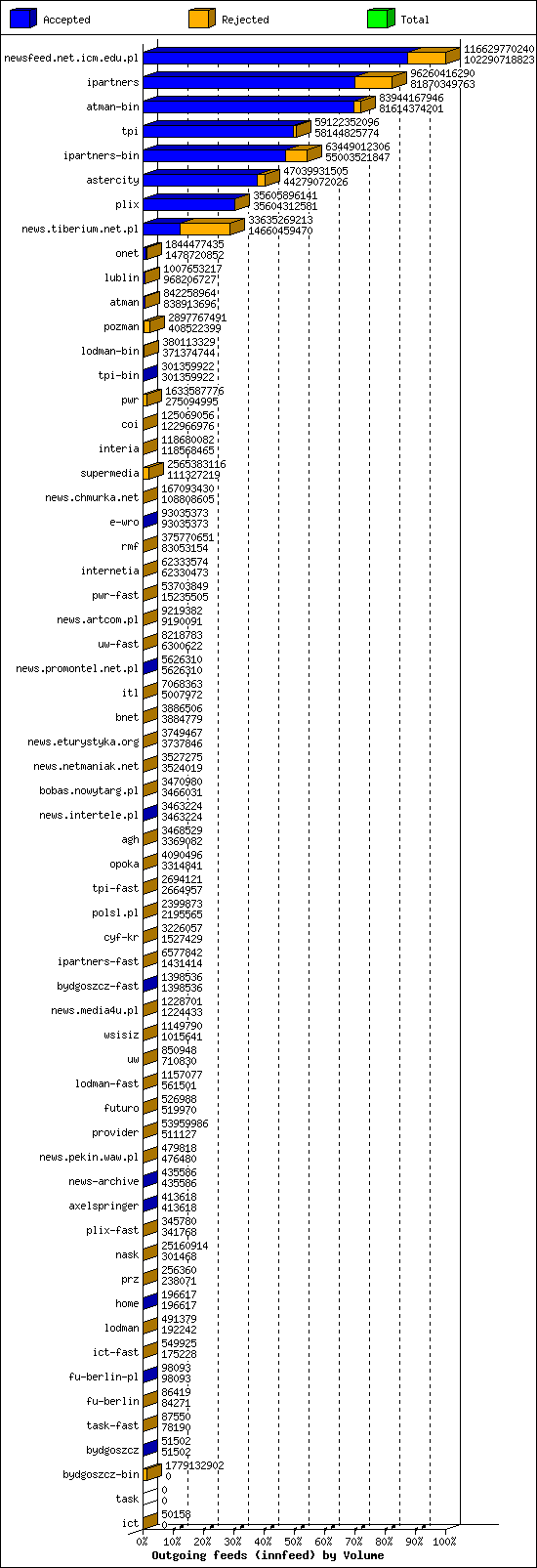 Outgoing feeds (innfeed) by Volume