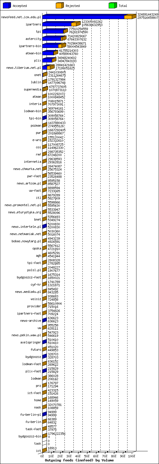 Outgoing feeds (innfeed) by Volume