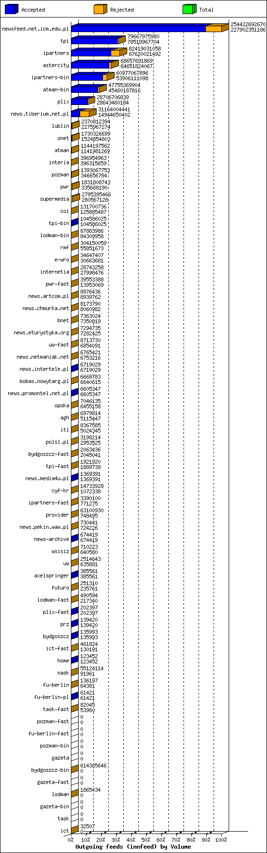 Outgoing feeds (innfeed) by Volume