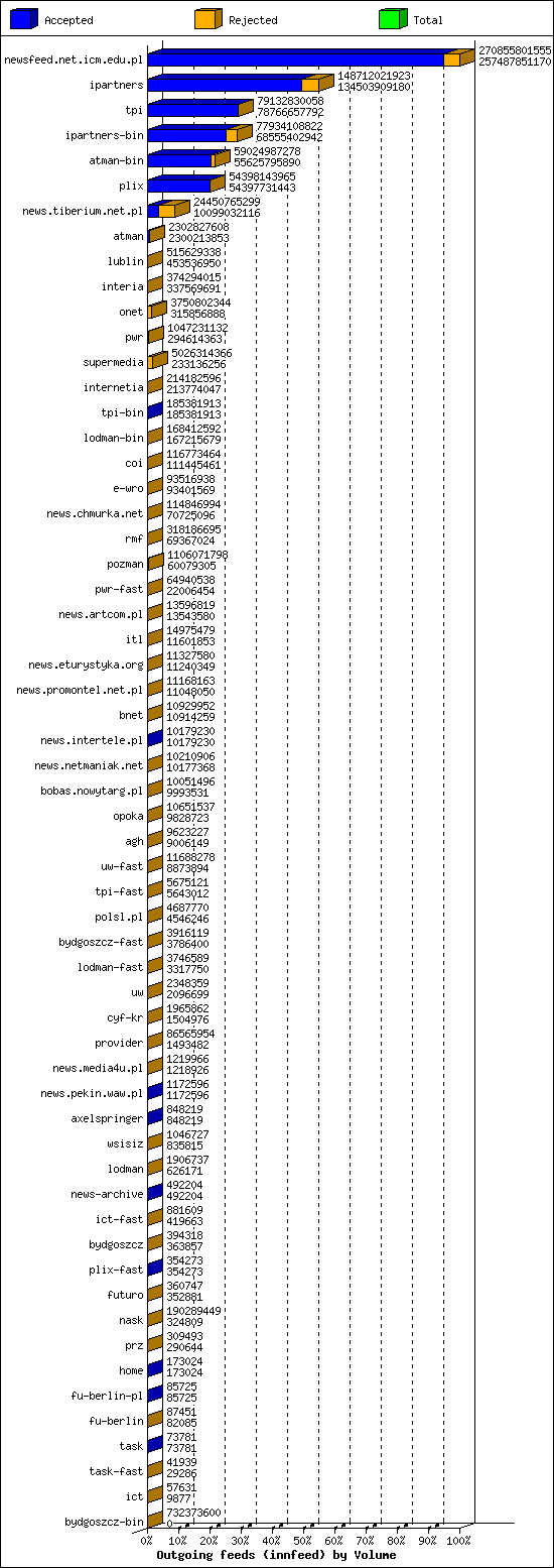 Outgoing feeds (innfeed) by Volume