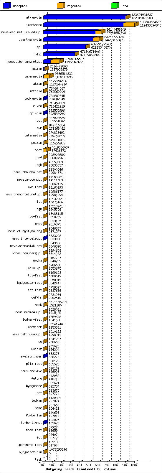 Outgoing feeds (innfeed) by Volume