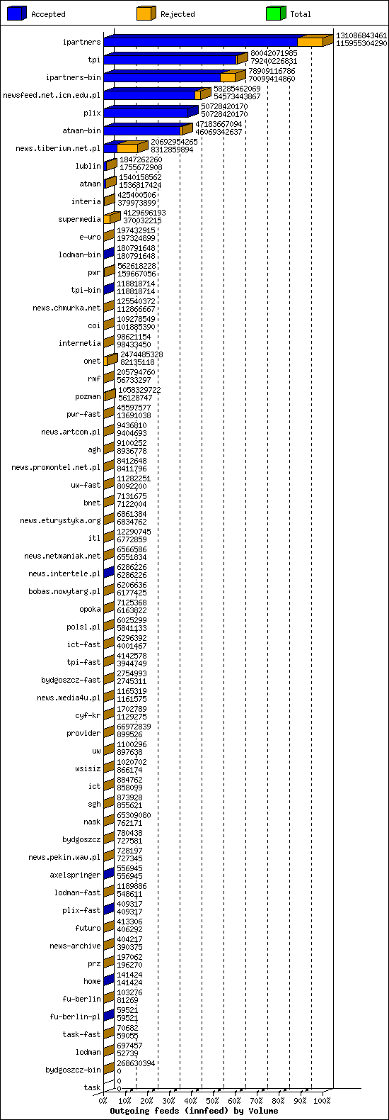 Outgoing feeds (innfeed) by Volume