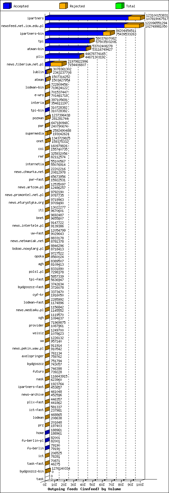 Outgoing feeds (innfeed) by Volume