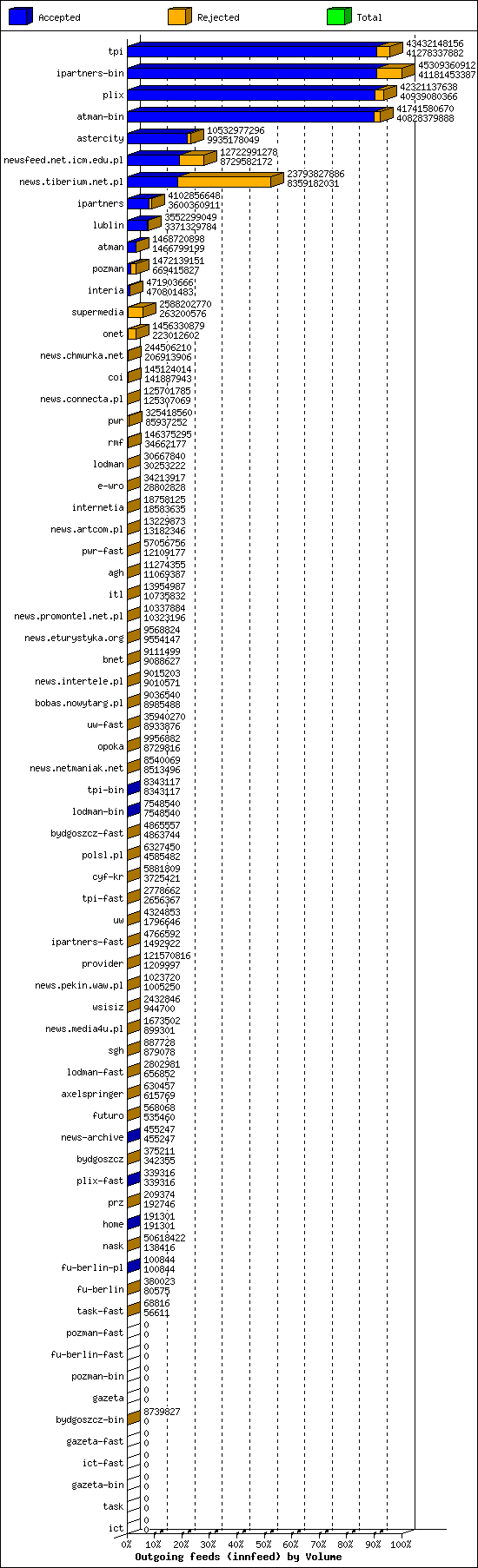 Outgoing feeds (innfeed) by Volume