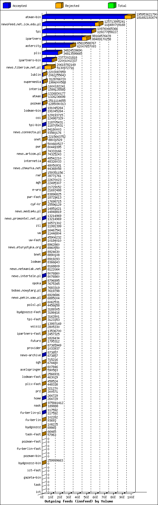 Outgoing feeds (innfeed) by Volume