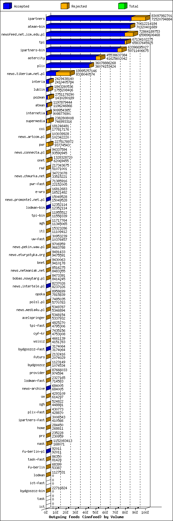 Outgoing feeds (innfeed) by Volume