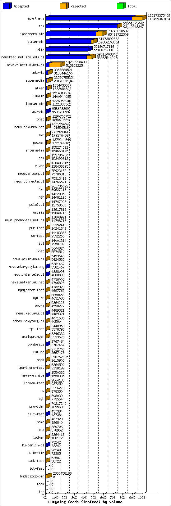 Outgoing feeds (innfeed) by Volume