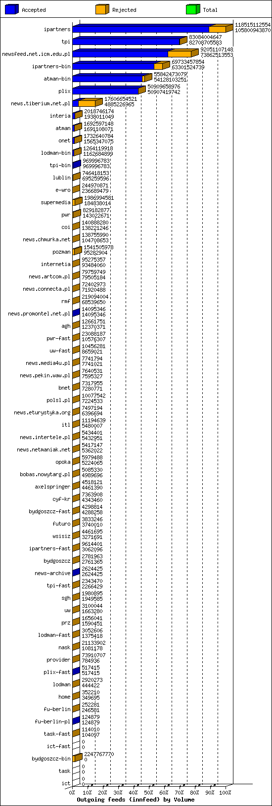 Outgoing feeds (innfeed) by Volume