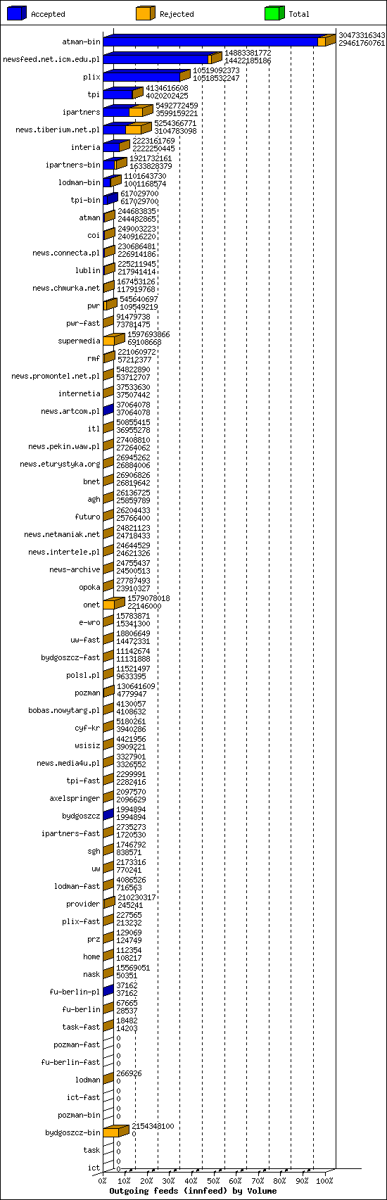 Outgoing feeds (innfeed) by Volume