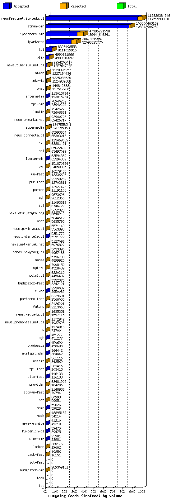 Outgoing feeds (innfeed) by Volume