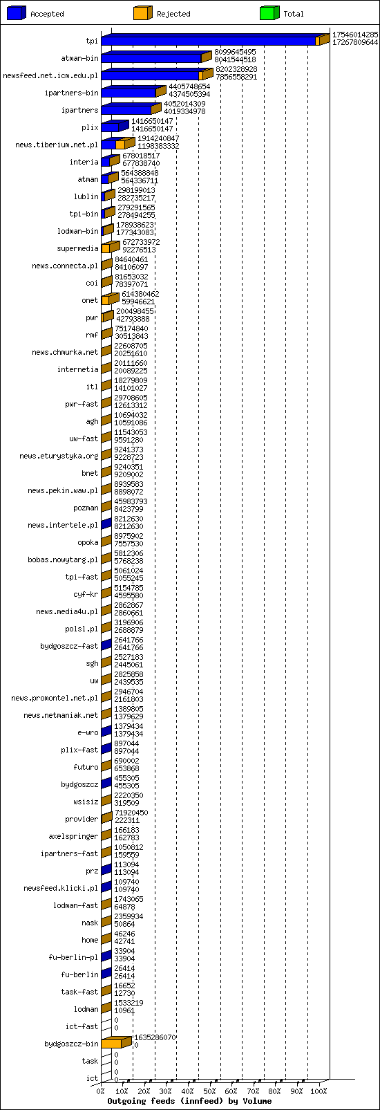 Outgoing feeds (innfeed) by Volume