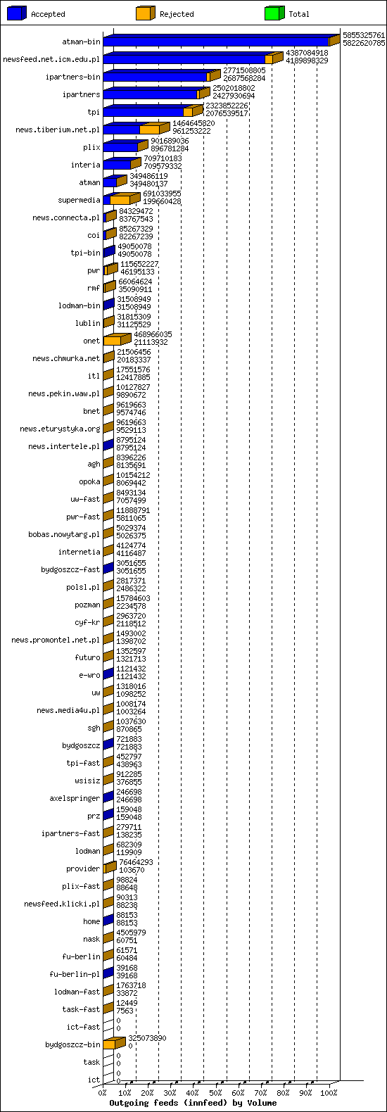 Outgoing feeds (innfeed) by Volume