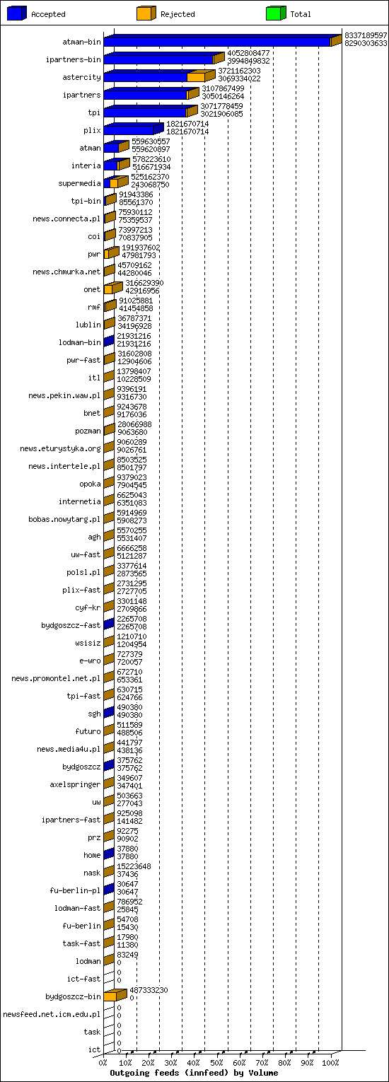 Outgoing feeds (innfeed) by Volume