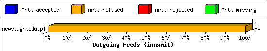 Outgoing Feeds (innxmit)