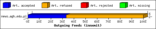 Outgoing Feeds (innxmit)