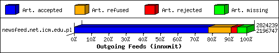 Outgoing Feeds (innxmit)