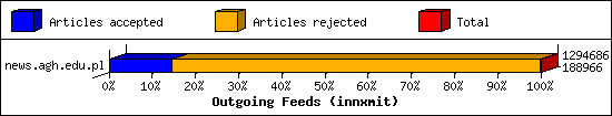 Outgoing Feeds (innxmit)