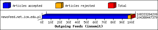 Outgoing Feeds (innxmit)