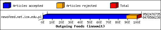 Outgoing Feeds (innxmit)